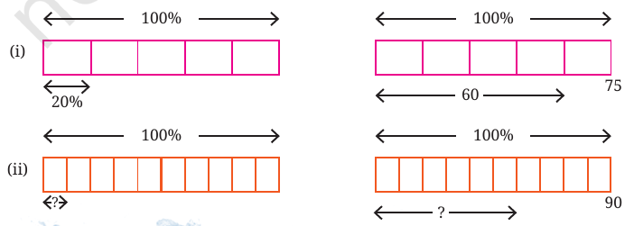 Bar models (i) and (ii), each with a percentage bar and quantity bar. The first is the textbook worked example; the second has blanks.