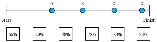 Runner positions A, B, C, D between start and finish. Choices: 55%, 20%, 38%, 72%, 84%, 93%.